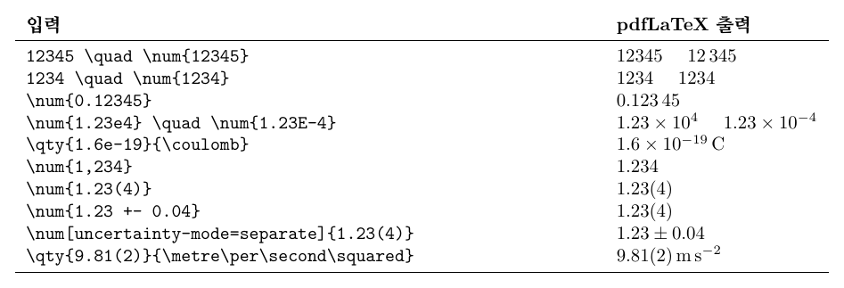 숫자 입력 실측 — 12345 는 그대로, \num{12345} 는 12 345, 1234 는 둘 다 1234, \num{0.12345} 는 0.123 45, \num{1.23e4} 는 1.23 × 10⁴, \qty{1.6e-19}{\coulomb} 는 1.6 × 10⁻¹⁹ C, \num{1,234} 는 1.234, 불확도 1.23(4) 는 기본에서 괄호형, uncertainty-mode=separate 에서 1.23 ± 0.04
