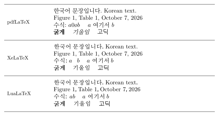같은 원본을 세 엔진으로 컴파일한 결과 — 세 엔진 모두 한글 본문이 나오고, 이름표는 Figure·Table·October 로 영어, 수식 안에 그냥 친 한글은 pdfLaTeX 에서 a0øb 로 깨지고 XeLaTeX 에서 빈칸, LuaLaTeX 에서 ab 로 사라지며, \text 로 감싼 한글은 셋 다 정상. 기울임은 pdfLaTeX 만 기울어진다